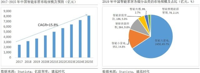 物联网在汽车、家居、能源、农业、智能制造行业的应用前景