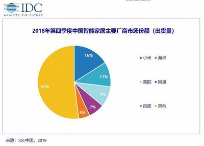 IDC:2018年中国智能家居设备市场盘点--过渡之年,承前启后