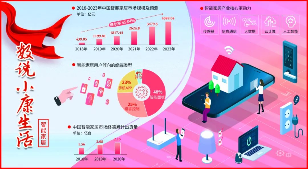2023年中国智能家居行业市场前景及投资研究报告